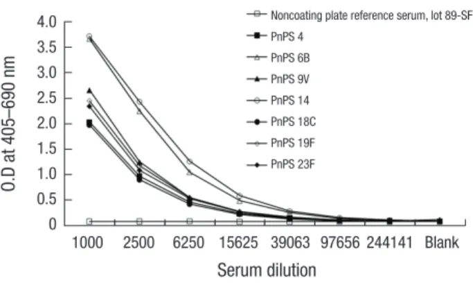 Fig. 1. The specificity of anti-PnPS ELISA with the serum reference assay standard,  89-SF for 7 anti-PnPS types