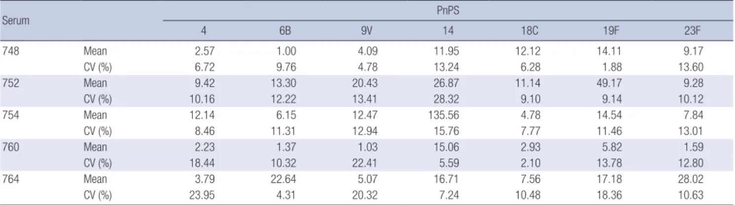Table 2. Intermediate precision results of 5 calibration sera for 7 anti-PnPS (acceptable range: CV ≤ 20%)