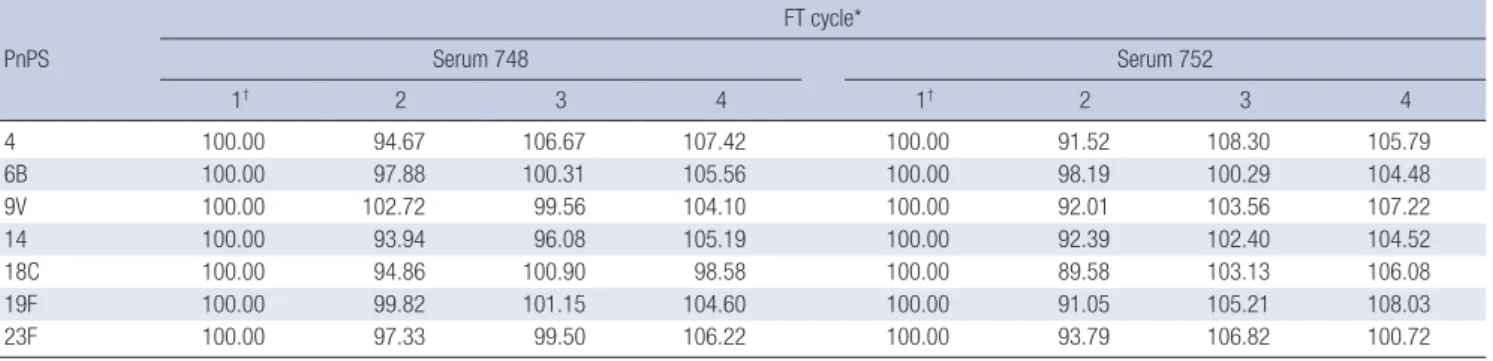 Table 4. FT stability of 5 calibration sera for 7 anti-PnPS (acceptable range: within ± 20%) PnPS FT cycle*Serum 748 Serum 752 1 † 2 3 4 1 † 2 3 4 4 100.00 94.67 106.67 107.42 100.00 91.52 108.30 105.79 6B 100.00 97.88 100.31 105.56 100.00 98.19 100.29 104
