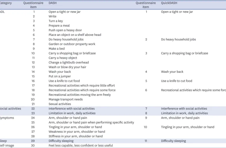 Table 1.  Comparison between the DASH questionnaire items and the QuickDASH questionnaire items