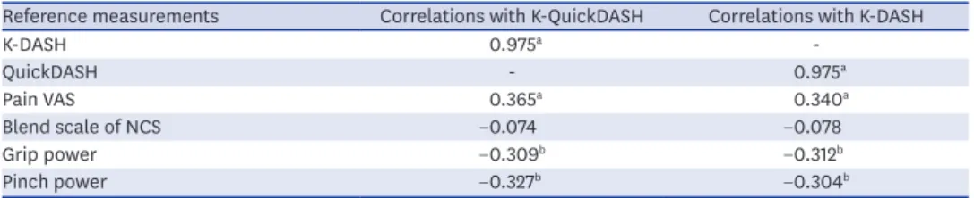 Table 2.  Criterion-related validity between K-QuickDASH and K-DASH, Pain VAS, Blend scale of NCS, and grip power Reference measurements Correlations with K-QuickDASH Correlations with K-DASH