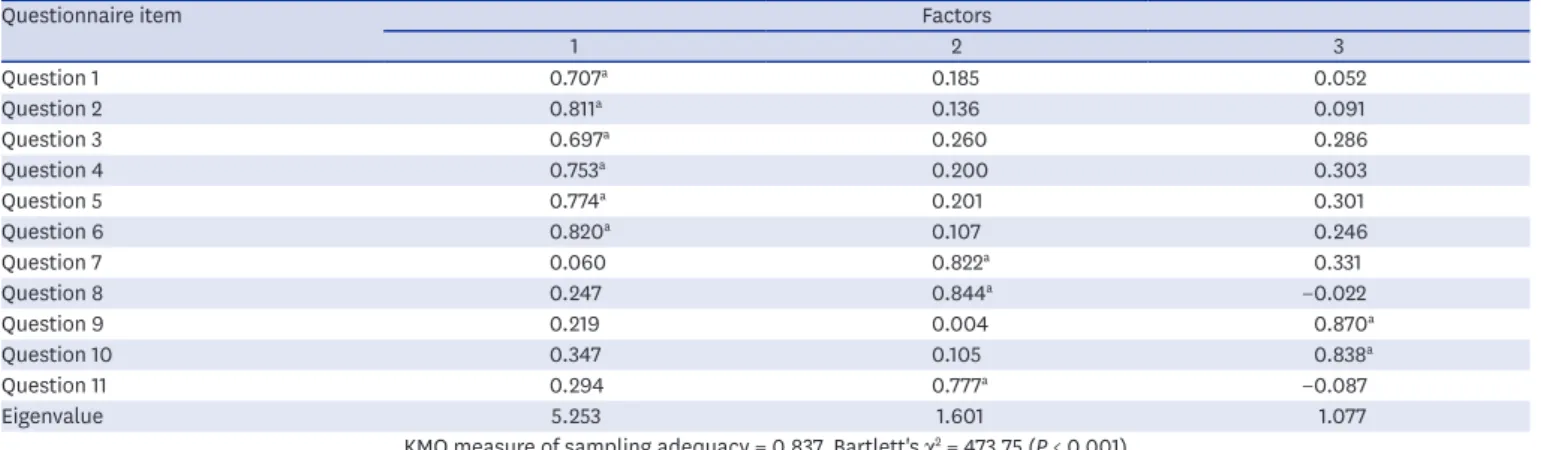 Table 3.  Construct validity of K-QuickDASH using the generalized least square method