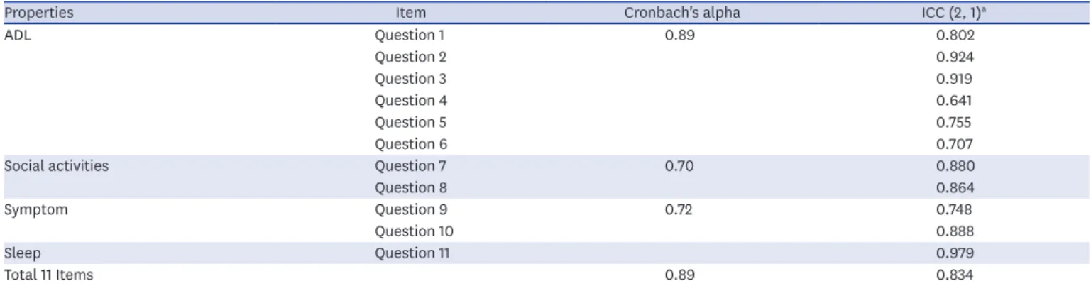 Table 4.  The Cronbach's alpha of total eleven items of K-QuickDASH and each subgroup (ADL, social activities, and symptom), ICC (2, 1) for each of K-QuickDASH  items and total K-QuickDASH items
