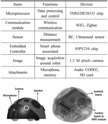 Fig. 1 Robot components layout