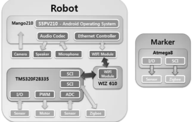 Fig. 3 Robot controller structure