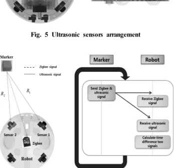 Fig. 7 Timing chart of the RF and ultrasonic signals전 방향으로 감지할 수 있게 하였고 빠른 응답을 가지는 무선 모듈인 지그비와 결합함으로써 사용자와의 거리 측정도 가능하게 하였다