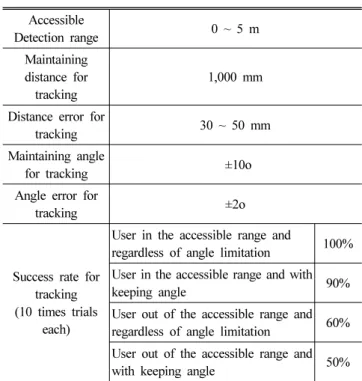 Table 2 Experimental results Accessible  Detection range 0 ~ 5 m Maintaining  distance for  tracking 1,000 mm