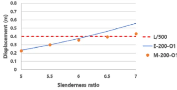 Fig.  11.  Error  of  the  proposed  equation  analysis  value  according  to  Intercolumniation  (200m)