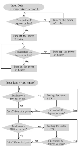 Fig. 9 Flow chart of controlling motor, fluorescent light, air  conditioning system, and heating machine 