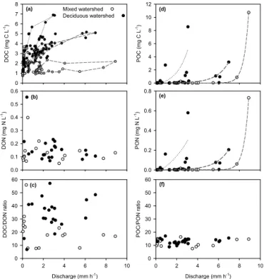 Figure 4. Fluxes of carbon (dissolved organic carbon (DOC) and particulate organic carbon (POC)) and nitrogen (dissolved organic nitrogen (DON), particulate organic nitrogen (PON), and nitrate