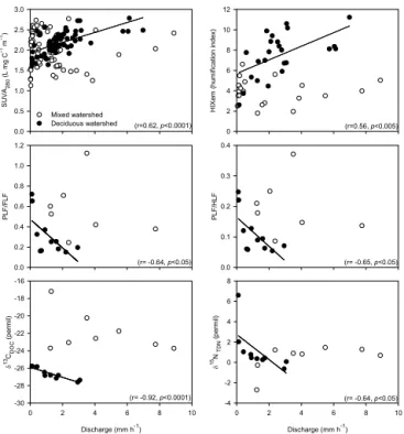 Figure 6. Range of dissolved organic carbon and nitrogen ratio