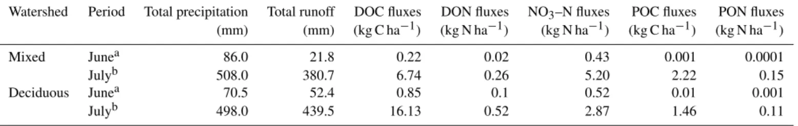 Table 3. Total precipitation, total runoff, and integrated fluxes of dissolved organic carbon (DOC) and nitrogen (DON), nitrate (NO 3 –N),