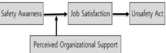 Fig,  1.  Research  model