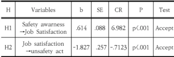 Table  3.  Ppath  analysis  of  reseach  model 