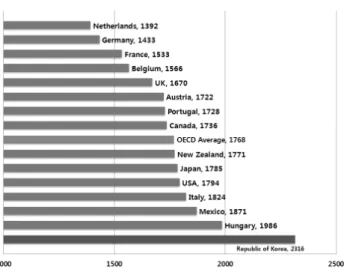 Fig. 1 Working hours of the OECD countries