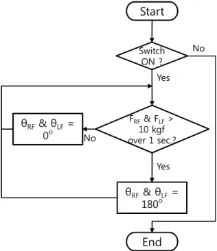 Fig. 17 Snapshots of bent knee working