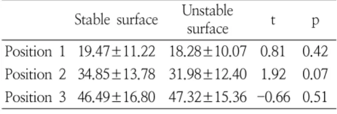 Table 5. A  comparison  of  %MVIC  of  Rt.  MF  under  two  different  supporting  surfaces