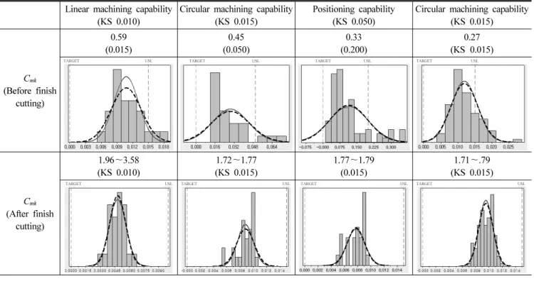 Table 4 Evaluation result of  C mk   (Machining center Model A) Linear machining capability