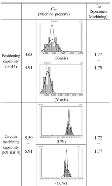 Table 5 Evaluation result of machine property &amp;  C mk     (Machining center Model A)