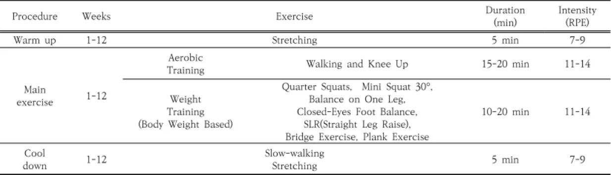 Table  1.  Subject  characteristics          Item Group Age (yrs) Height(cm) Weight(kg) EX  (n=16) 70.38±4.01 154.40±4.83 58.14±6.95 CON  (n=16) 69.44±3.42 156.83±5.04 58.75±6.93 EX:  combined  exercise  group;