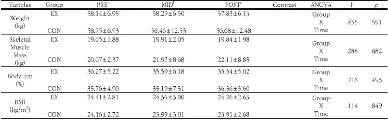 Table  3.  Body  Composition  in  Each  Group 