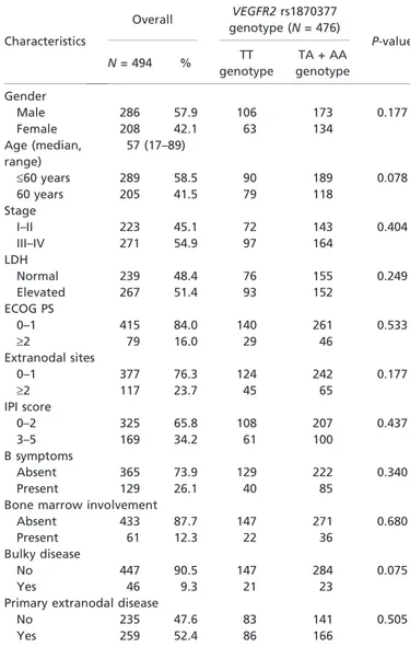 Table 1. Patients and disease characteristics and their associations with the VEGFR2 rs1870377 genotype at the time of diagnosis (N = 494) Characteristics Overall VEGFR2 rs1870377 genotype (N = 476) P-value N = 494 % TT genotype TA + AA genotype Gender Mal