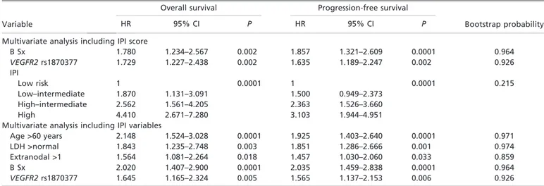 Table 4. Multivariate analysis of factors prognostic for overall survival and progression-free survival in patients with diffuse large B cell lymphoma