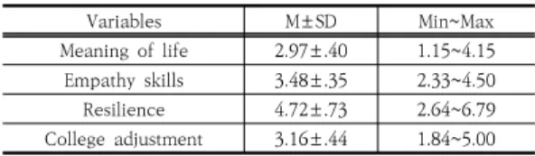 Table  1.  General  Characteristics  of  Participants (N=531) 3.2 대상자의 생의 의미와 공감능력, 극복력, 대학생활  적응  정도본 연구 대상자의 생의 의미는 5점 만점에 평균 2.97(±.40) 점으로  나타났고,  공감능력은  5점  만점에  평균 3.48(±.35)점, 극복력은 5점 만점에 평균 4.72(±.73)점, 대학생활 적응 정도는5점 만점에 평균 3.16(±.44)점 이었다(Table  2