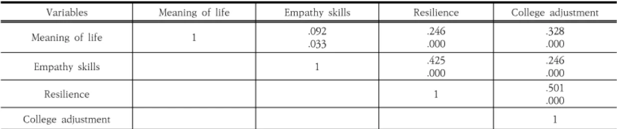 Table 4. Correlation among Meaning of life, Empathy skills, Resilience, College life adaptation           (N=531)