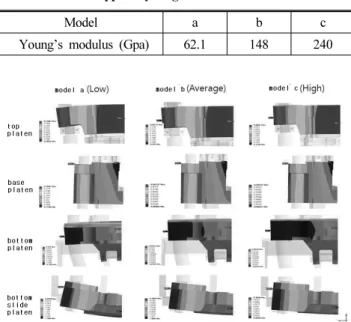 Fig. 3 Deformation of Z-axis for plates according to physical  properties change of cast iron