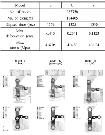 Fig. 8 Deformation of tie bar according to physical properties  change of cast iron