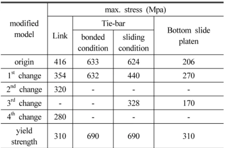 Table 4 Analysis results before/after modification