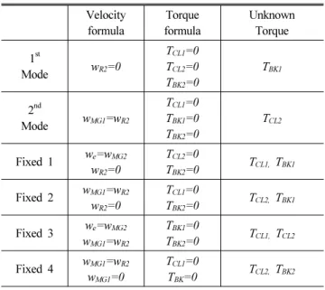 Table 1 The formula of each modes Velocity  formula Torque formula UnknownTorque 1 st Mode w R2 =0 T CL1 =0TCL2=0 T BK2 =0 T BK1 2 nd Mode w MG1 =w R2 T CL1 =0TBK1=0 T BK2 =0 T CL2 Fixed 1 w e =w MG2 w R2 =0 T CL2 =0TBK2=0 T CL1,  T BK1 Fixed 2 w MG1 =w R2
