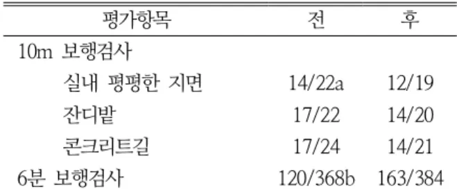 Fig.  1.  10m  보행검사에서  지면에  따른  보행속도  비교