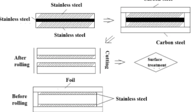 Fig. 1 Manufacturing process of rolling clad steel