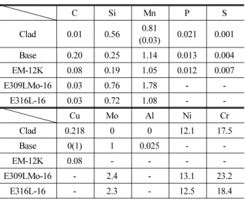 Table 2 Mechanical properties of specimen T.S (MPa) Y.P (MPa) El (%) S.S (MPa) HB Base Metal 520 321 32 370 148 EM-12K 569 489 29.0 -  -E309LMo-16 590 - 41 -  -E316L-16 540 - 43 - 
