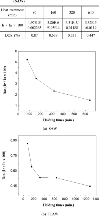 Fig. 7 Experiment of heat treatment time DL-EPR 