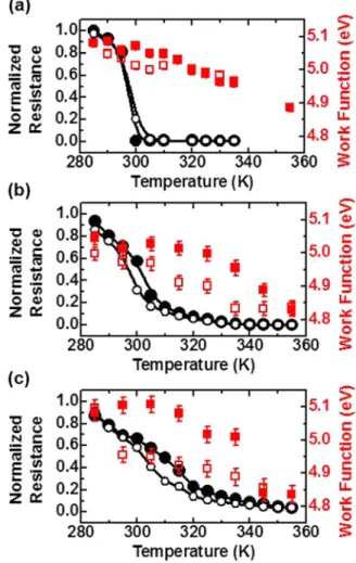 FIG. 2. Normalized resistance (black circles) and work function (red squares) as a function of temperature for (a) 15-, (b) 30-, and (c)  45-nm-thick VO 2 /TiO 2 thin films