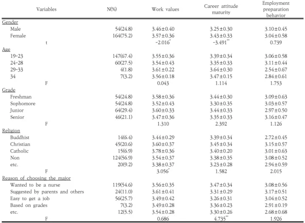 Table 1. Work values, career attitude maturity and employment preparation by sociodemographic characteristics