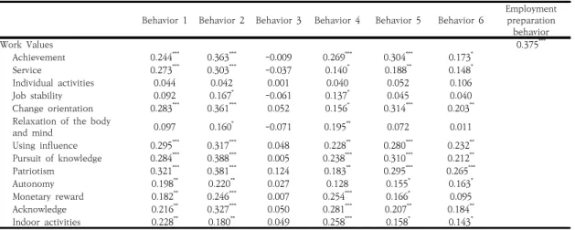 Table  3.  Corelation  between  career  attitude  maturity  and  employment  preparation  behavior 