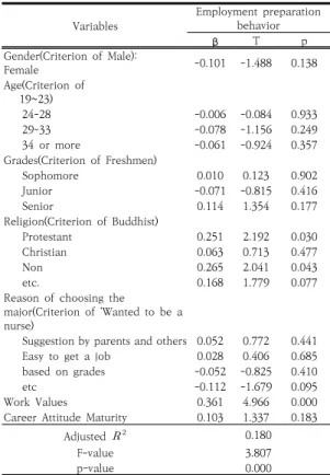 Table 4. Multiple regression analysis of employment  preparation  behavior  according  to  work  value  and  career  attitude  maturity