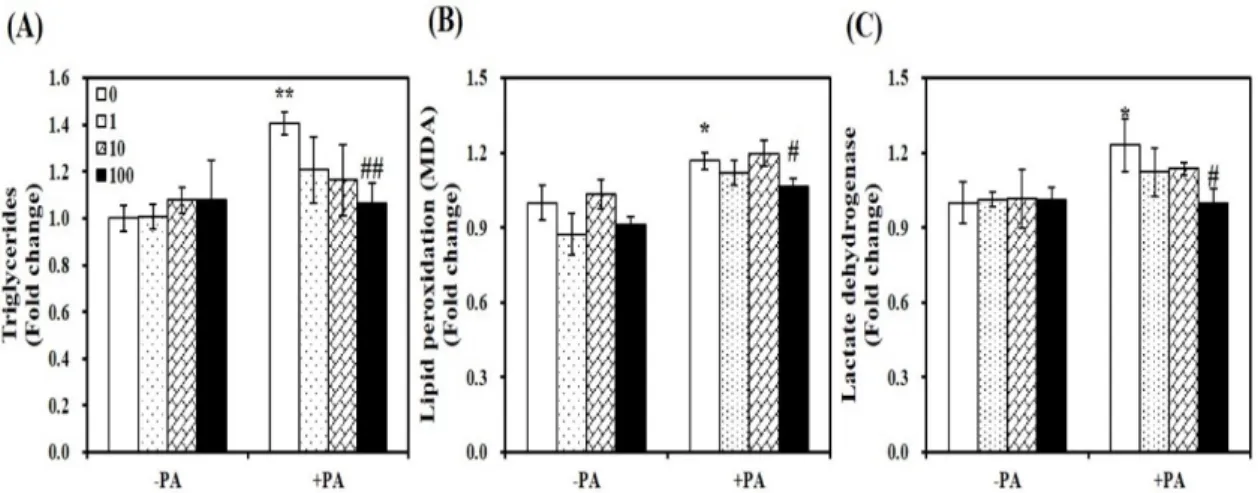 Figure 6. Inhibitory effect of 1,25-dihydroxyvitamin D (1,25(OH)2D) on lipid accumulation, lipid  peroxidation, and cellular damage