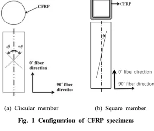 Fig. 2 Autoclave되어야 한다. 따라서 자동차가 충돌할 경우 차체구조부재의 압궤모드 및 에너지흡수특성을 고려한 설계기법이 아주 중요하며 최적의 안전성능을 갖는 부재의 개발이 대단히 중요하다