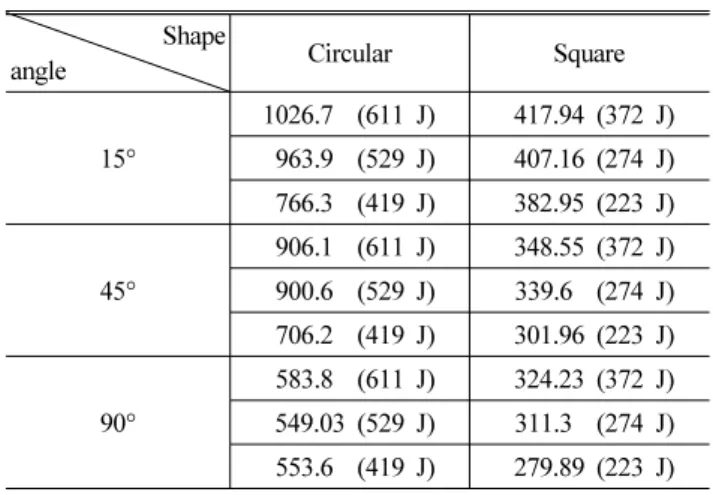 Table 2 Impact collapse test results for CFRP circular and  square member according to impact energy about  Total absorbed energy