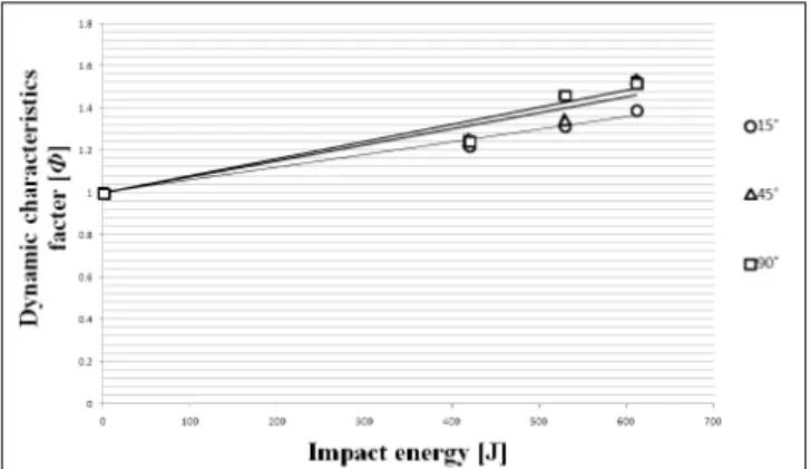 Fig. 8 Relationship between fiber orientation angle of CFRP and  Dynamic Characteristics for CFRP Circular member according to Impact velocity