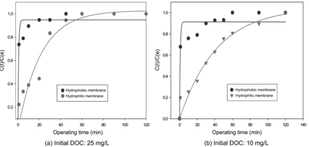 Fig. 4. Changes in permeate flux of UF membrane on membrane materials (Initial DOC: 25 mg/L).