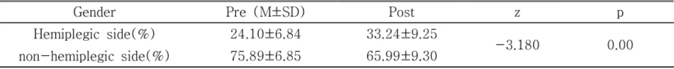 Table  2.  Comparison  of  Weight  Supporting  Rate  with-in  Pre-test  and  Post-test  in  Intervention
