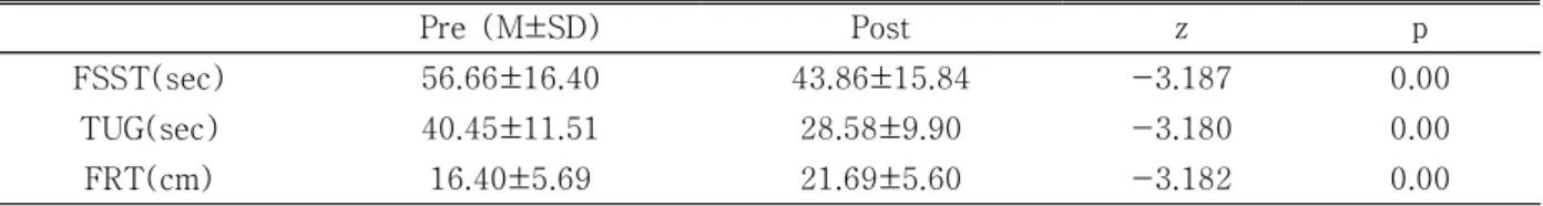 Table  4.  Comparison  of  Dynamic  Balance  with-in  Pre-test  and  Post-test  in  Intervention