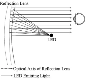 Fig.  7.  New  Design  of  Optical  System