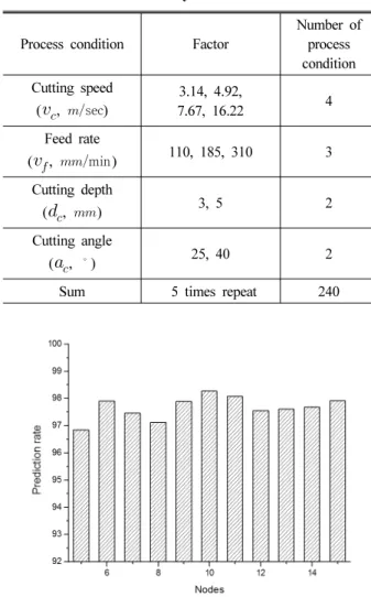 Fig. 9 Flat zone length for feed rate
